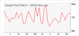 Le graphique de popularité de Google Pixel Watch