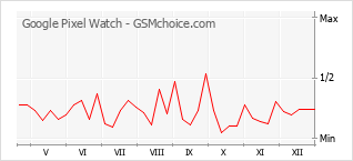 Grafico di modifiche della popolarità del telefono cellulare Google Pixel Watch