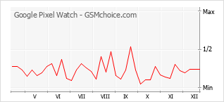 Populariteit van de telefoon: diagram Google Pixel Watch