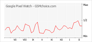 手机声望改变图表 Google Pixel Watch