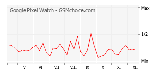 手機聲望改變圖表 Google Pixel Watch