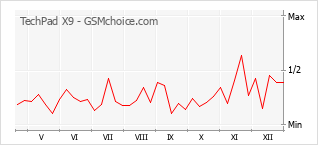 Popularity chart of TechPad X9