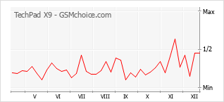 Gráfico de los cambios de popularidad TechPad X9