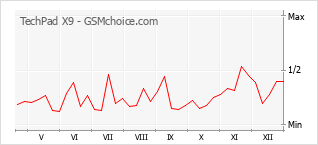 Le graphique de popularité de TechPad X9