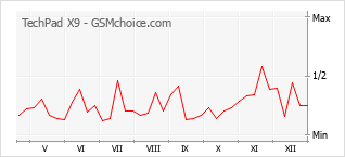 Traçar mudanças de populariedade do telemóvel TechPad X9