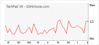 手機聲望改變圖表 TechPad X9