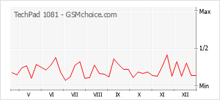 Diagramm der Poplularitätveränderungen von TechPad 1081