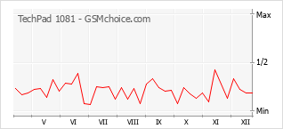 Popularity chart of TechPad 1081