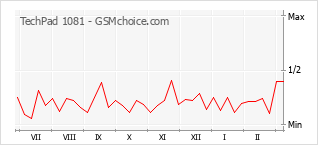 手机声望改变图表 TechPad 1081