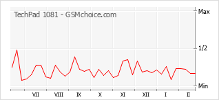 手機聲望改變圖表 TechPad 1081