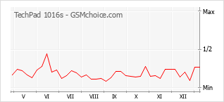 Le graphique de popularité de TechPad 1016s