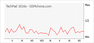 Диаграмма изменений популярности телефона TechPad 1016s