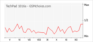 手機聲望改變圖表 TechPad 1016s