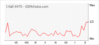 Diagramm der Poplularitätveränderungen von I Kall K475