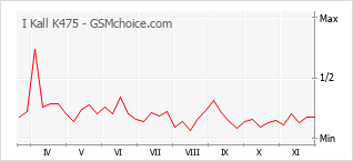 Popularity chart of I Kall K475