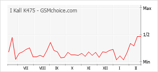 Grafico di modifiche della popolarità del telefono cellulare I Kall K475