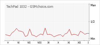 Popularity chart of TechPad 1032