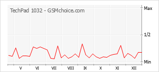 Gráfico de los cambios de popularidad TechPad 1032