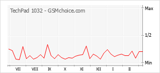 手机声望改变图表 TechPad 1032