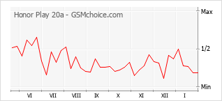 Diagramm der Poplularitätveränderungen von Honor Play 20a