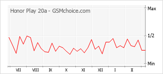 Gráfico de los cambios de popularidad Honor Play 20a