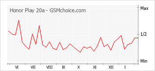 Grafico di modifiche della popolarità del telefono cellulare Honor Play 20a