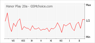 Populariteit van de telefoon: diagram Honor Play 20a
