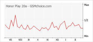 Traçar mudanças de populariedade do telemóvel Honor Play 20a