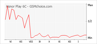 Diagramm der Poplularitätveränderungen von Honor Play 6C