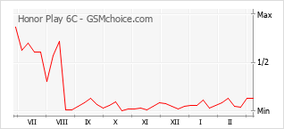 Gráfico de los cambios de popularidad Honor Play 6C