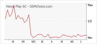 Grafico di modifiche della popolarità del telefono cellulare Honor Play 6C