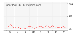 Populariteit van de telefoon: diagram Honor Play 6C