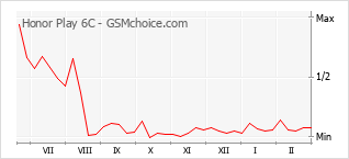 Traçar mudanças de populariedade do telemóvel Honor Play 6C