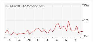 Grafico di modifiche della popolarità del telefono cellulare LG MG230