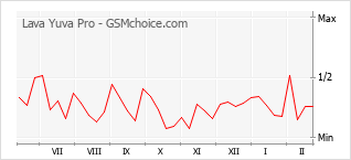 Diagramm der Poplularitätveränderungen von Lava Yuva Pro