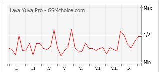 Gráfico de los cambios de popularidad Lava Yuva Pro