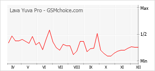 Le graphique de popularité de Lava Yuva Pro