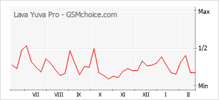 Grafico di modifiche della popolarità del telefono cellulare Lava Yuva Pro