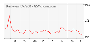 Diagramm der Poplularitätveränderungen von Blackview BV7200