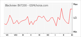 Le graphique de popularité de Blackview BV7200