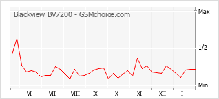Traçar mudanças de populariedade do telemóvel Blackview BV7200