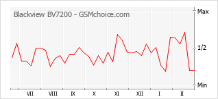 Диаграмма изменений популярности телефона Blackview BV7200
