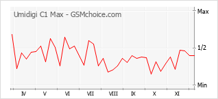 Diagramm der Poplularitätveränderungen von Umidigi C1 Max