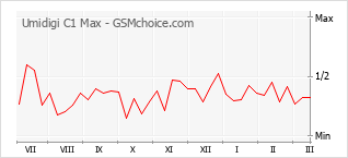 Grafico di modifiche della popolarità del telefono cellulare Umidigi C1 Max