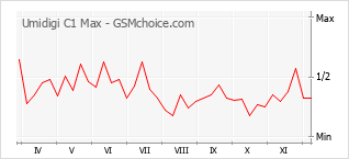 手机声望改变图表 Umidigi C1 Max