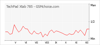 Gráfico de los cambios de popularidad TechPad Xtab 785