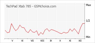 Le graphique de popularité de TechPad Xtab 785