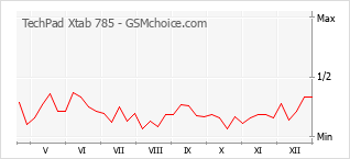 Populariteit van de telefoon: diagram TechPad Xtab 785