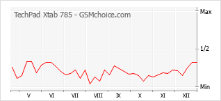 Диаграмма изменений популярности телефона TechPad Xtab 785