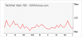 手機聲望改變圖表 TechPad Xtab 785